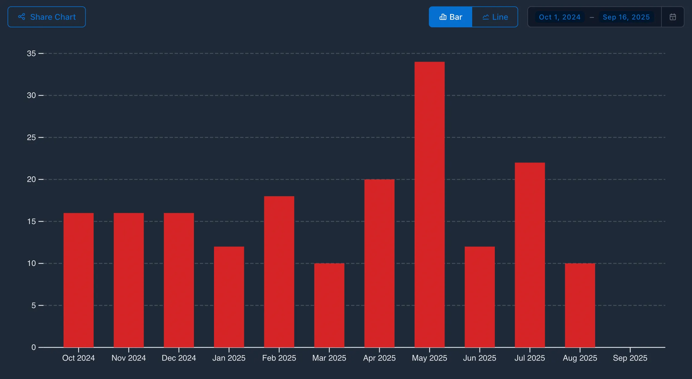 Churned customer tracking