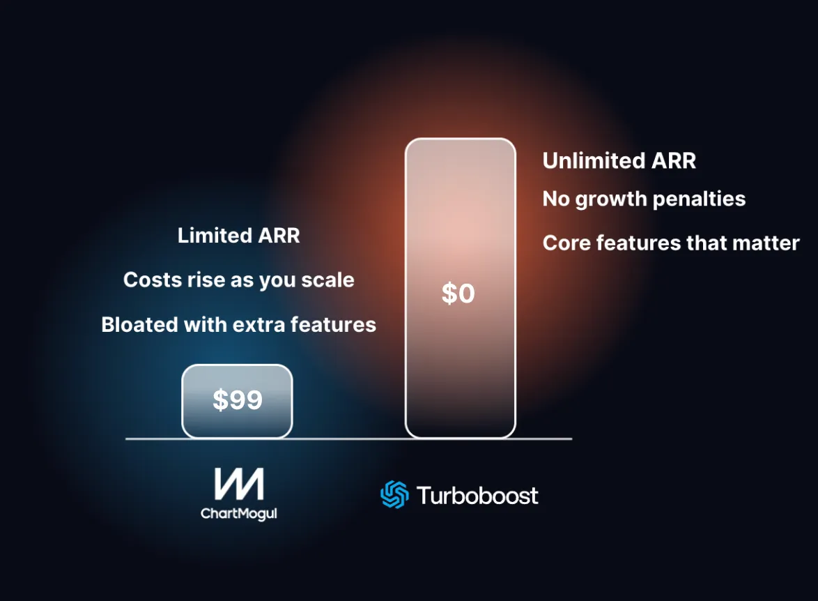 Price comparison: ChartMogul at $99 with limited ARR, costs that rise as you scale and bloat with extra features, against Turboboost at $0 with unlimited ARR, no growth penalties and core features that matter.