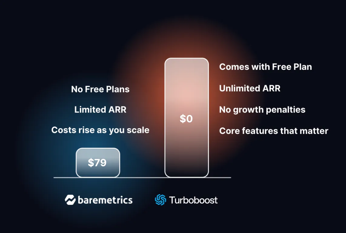 Price comparison: Baremetrics at $79 with no free plans, limited ARR and costs that rise as you scale, against Turboboost at $0 which comes with a free plan, unlimited ARR, no growth penalties and core features that matter.