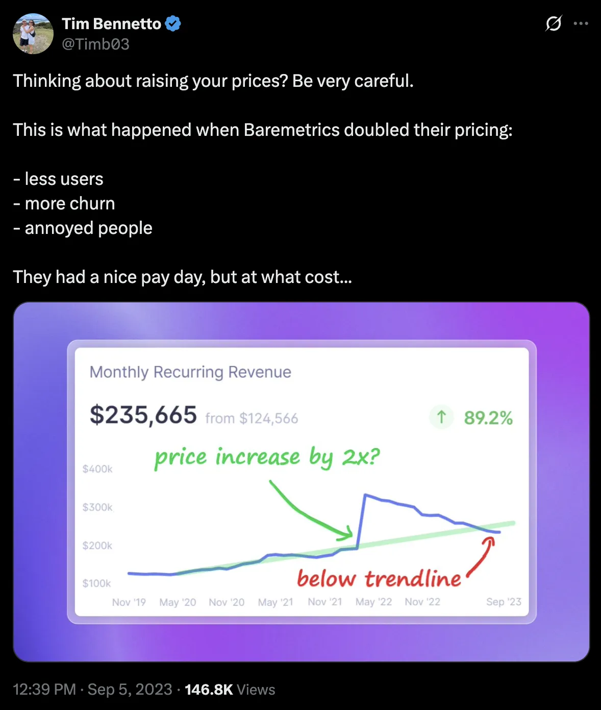 Post by Tim Bennetto (@Timb03): “Thinking about raising your prices? Be very careful. This is what happened when Baremetrics doubled their pricing: less users, more churn, annoyed people. They had a nice pay day, but at what cost…” — with an MRR chart showing $235,665, up 89.2% from $124,566, annotated “price increase by 2x?” at the spike and “below trendline” afterwards.