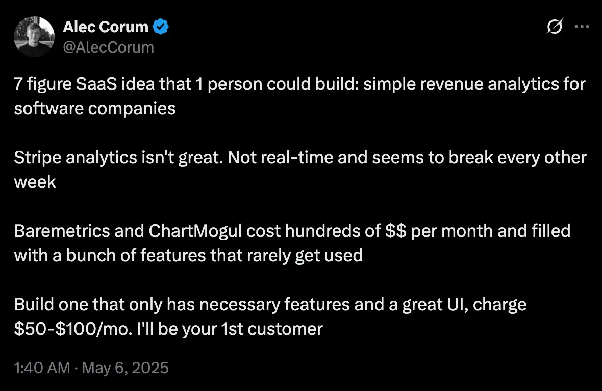 Post by Alec Corum (@AlecCorum): “7 figure SaaS idea that 1 person could build: simple revenue analytics for software companies. Stripe analytics isn’t great. Not real-time and seems to break every other week. Baremetrics and ChartMogul cost hundreds of $$ per month and filled with a bunch of features that rarely get used. Build one that only has necessary features and a great UI, charge $50-$100/mo. I’ll be your 1st customer.”