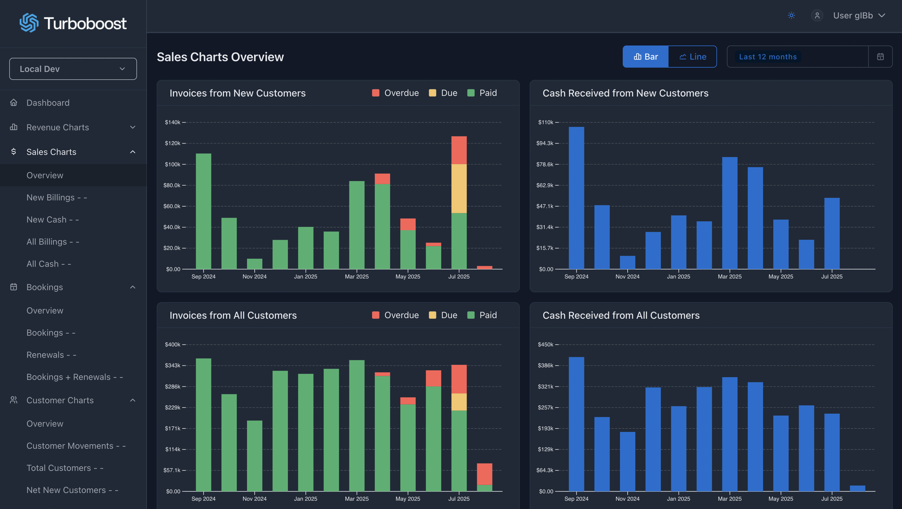 Sales Charts Overview Dash Turboboost Dashboard